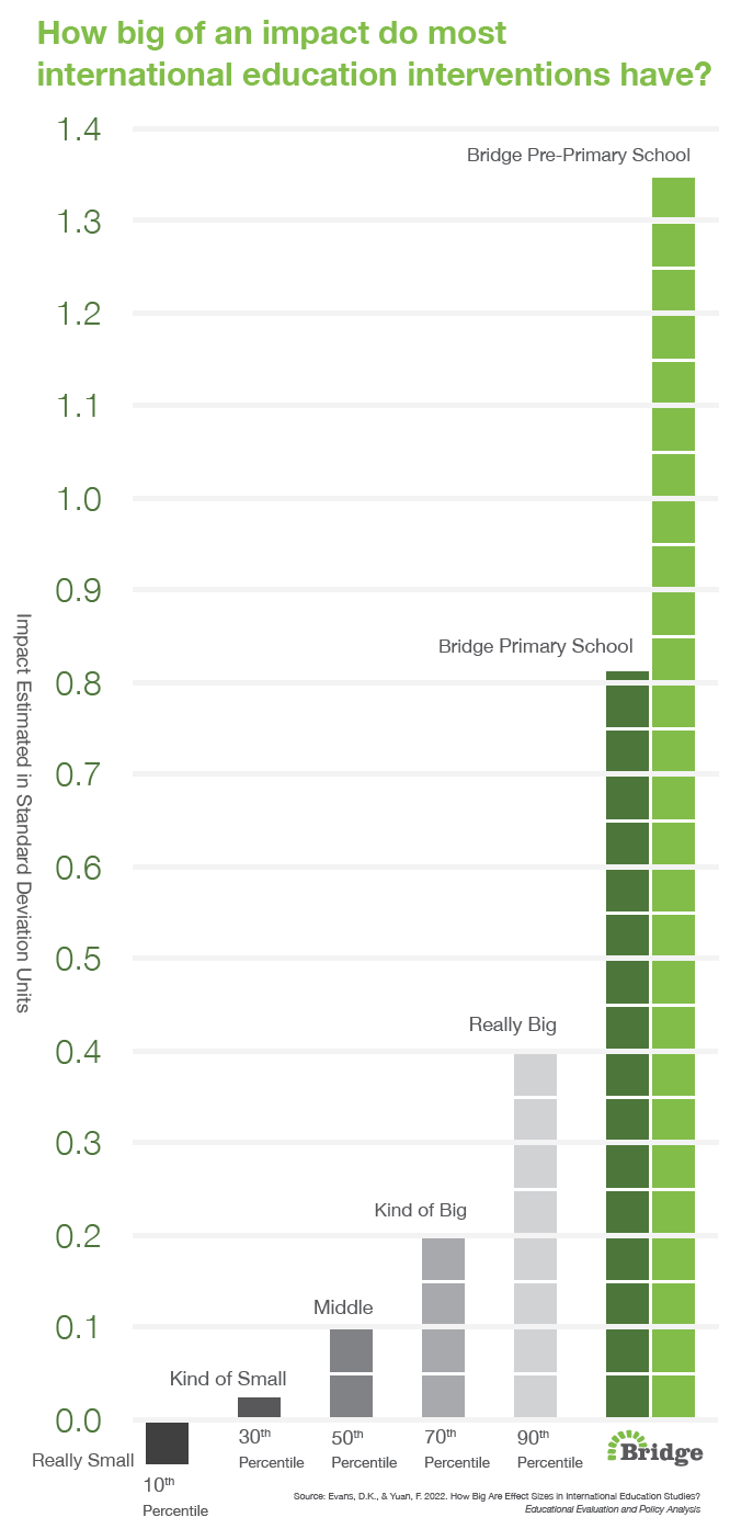 Can Education be Standardized? Evidence from Kenya